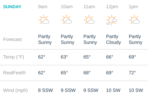 This is the forecast for London as of 9 pm Thursday (Womens' race is at 9 :15 am and Men's race is at 10 am)
