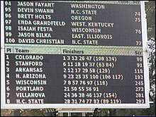 1 Point Victory for Colorado