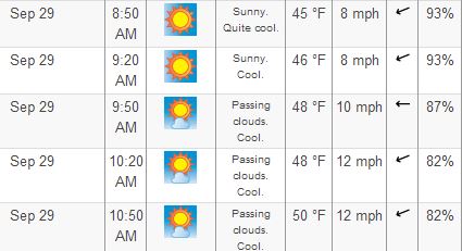 Weather during the 2013 Berlin Marathon men's race according to timeanddate.com