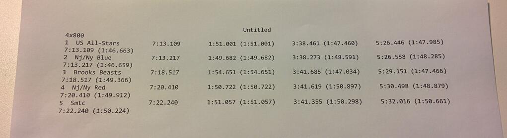 Splits from 4x800 World Record