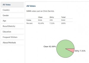 Anyone remember that Chris Derrick was voted the 'cleanest' athlete in our Doping Polls in 2014?