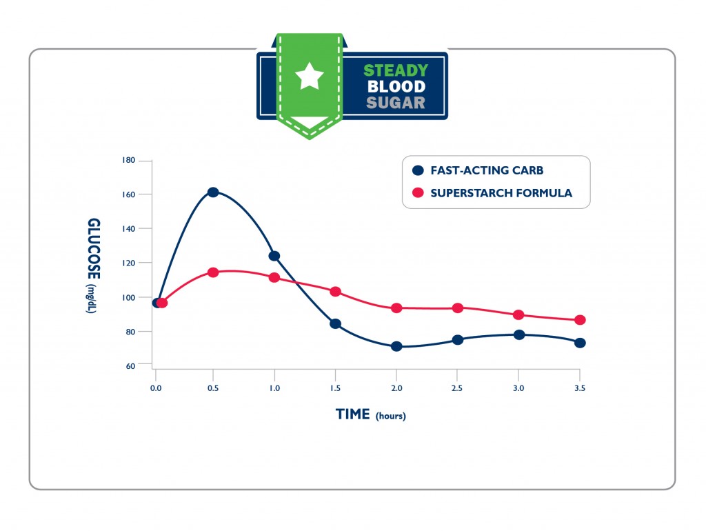 Blood Sugar