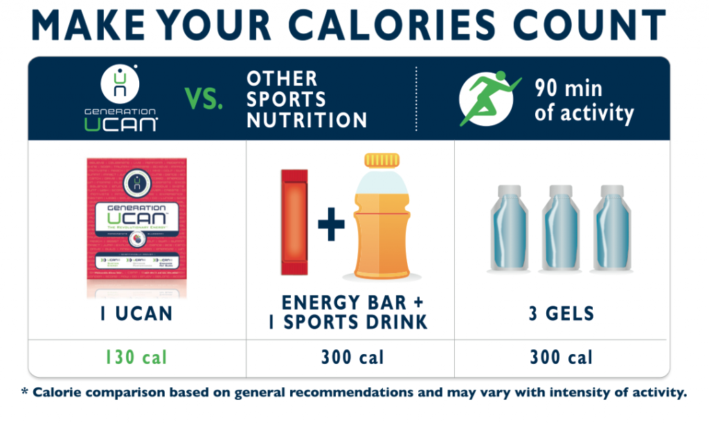 UCAN vs. Other Sports Nutrition