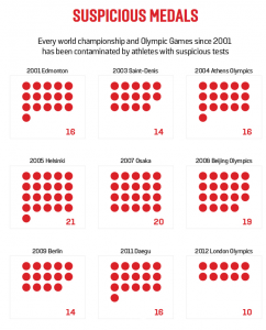 Medals That Were Suspicious in Endurance Events