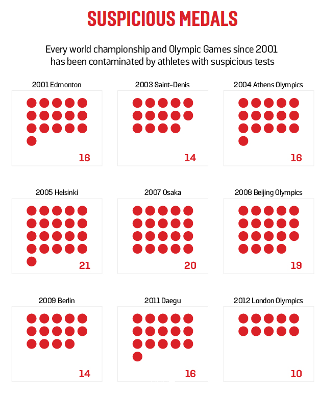 Medals That Were Suspicious in Endurance Events from 2001-2012