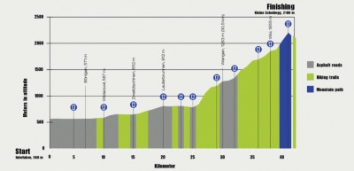 jungfrau-marathon-elevation