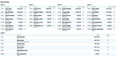 Click to enlarge men's 800m results