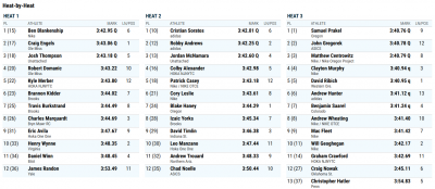 Click to enlarge men's 1500 results or here for results website