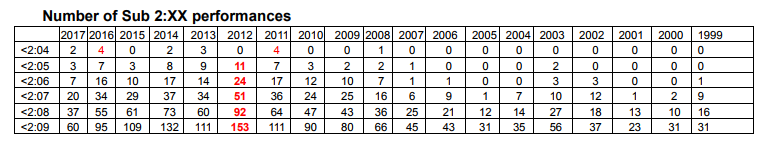 Note: Stats don't include 2017 Berlin