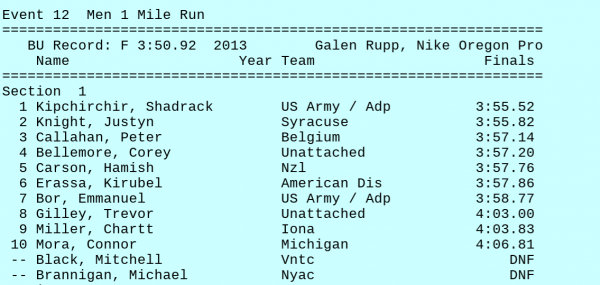 Result of the fast heat of the men's mile in Boston. * Full results