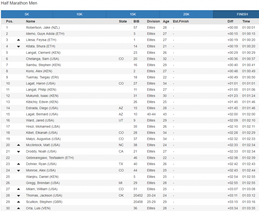 top-30-houston-men-finish