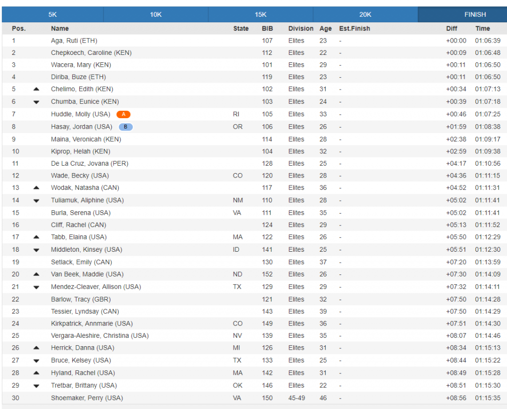 top-30-houston-women-finish