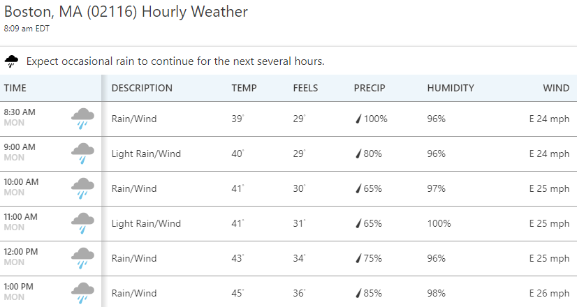 This is the hourly forecast for Copley Square (race finish) as of 8:05 am ET-- women start at 9:32 a.m. ET, men at 10 a.m. ET