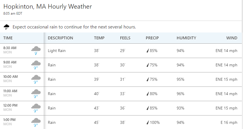 This is the hourly forecast for Hopkinton (race start) as of 8:05 am ET - Women start at 9:32 am ET, men at 10 am ET
