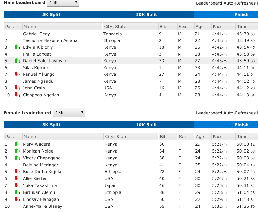 Utica Boilermaker Results Gabriel Geay, Mary Wacera Win, John Crain