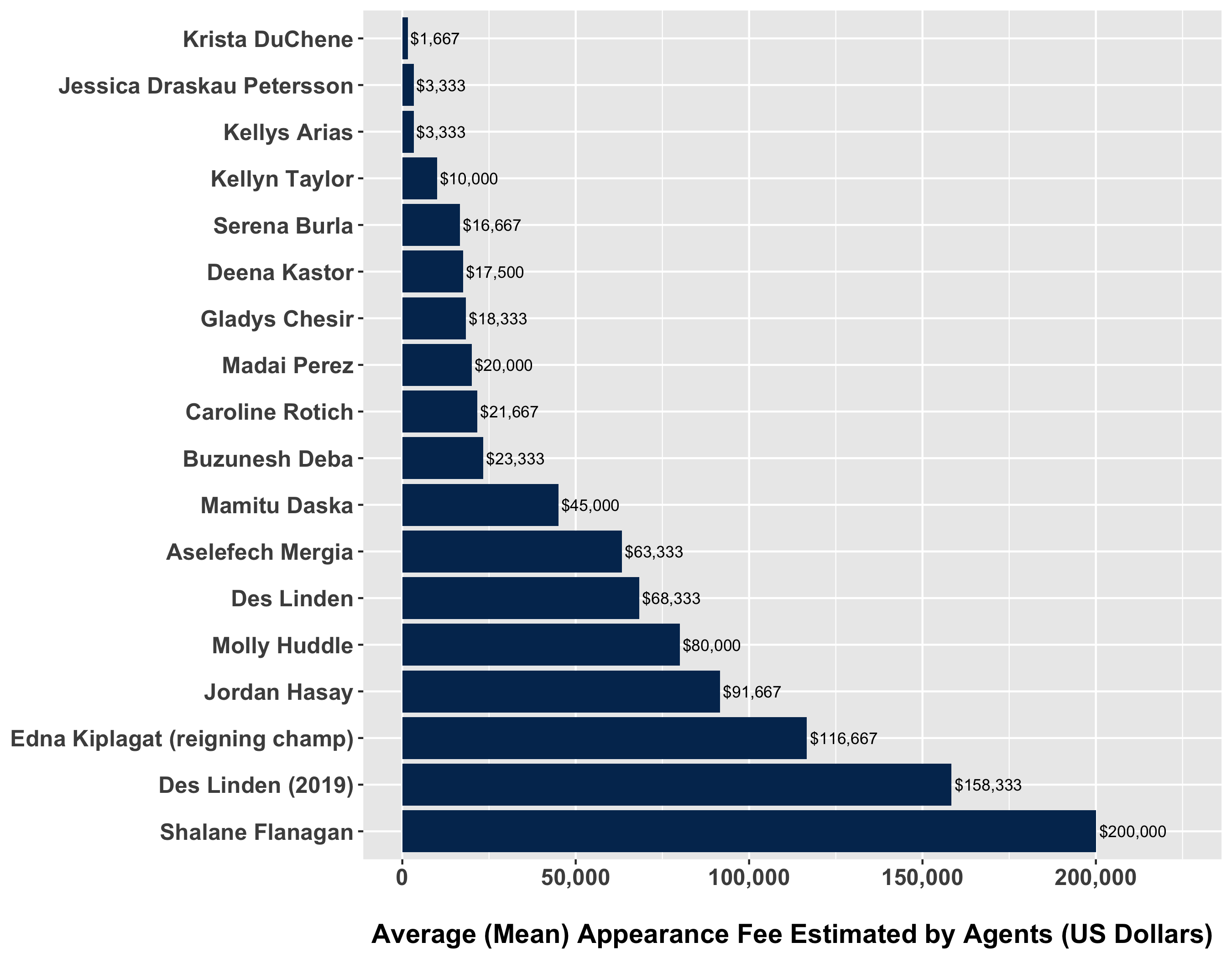 how much money do professional runners make