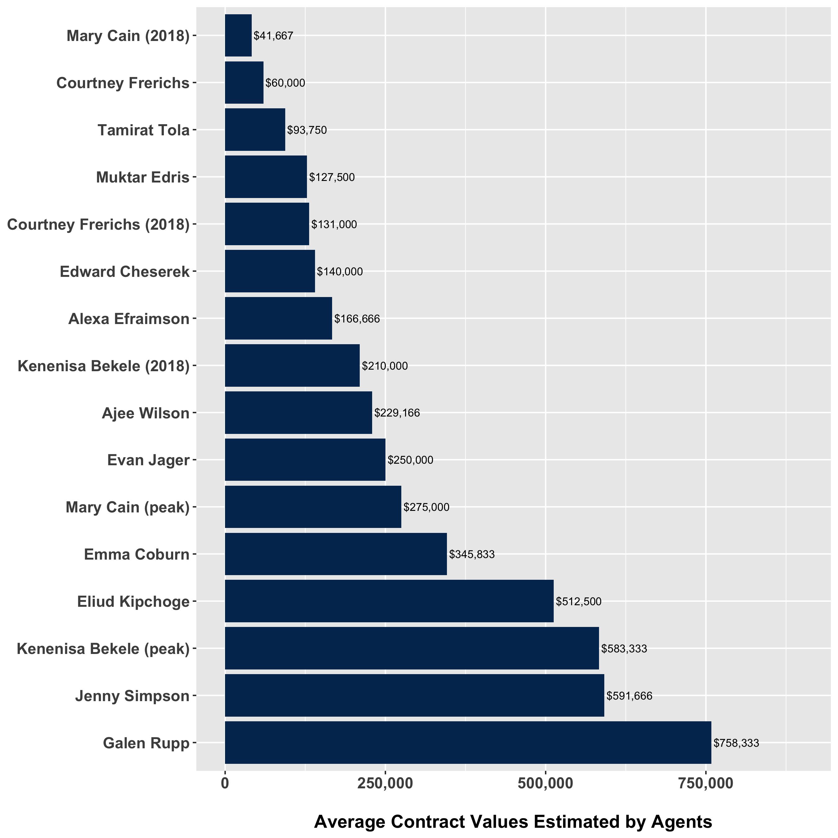 how much money do professional atheletes make