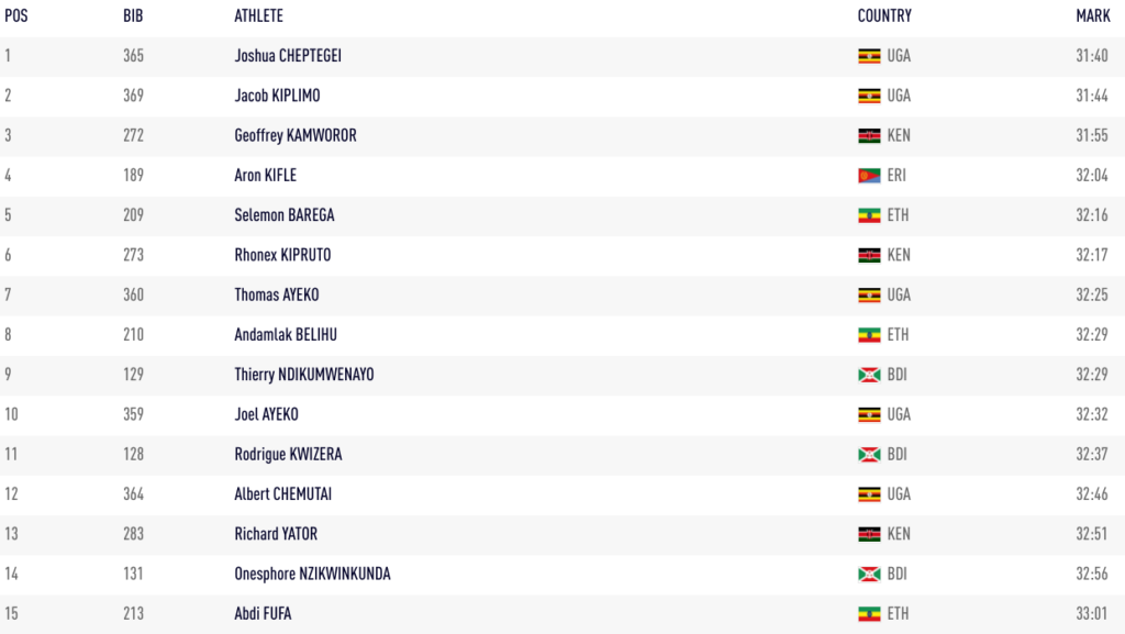 1365 Joshua CHEPTEGEI UGA UGA 31:40 2 369 Jacob KIPLIMO UGA UGA 31:44 3 272 Geoffrey KAMWOROR KEN KEN 31:55 4 189 Aron KIFLE ERI ERI 32:04 5 209 Selemon BAREGA ETH ETH 32:16 6 273 Rhonex KIPRUTO KEN KEN 32:17 7 360 Thomas AYEKO UGA UGA 32:25 8 210 Andamlak BELIHU ETH ETH 32:29 9 129 Thierry NDIKUMWENAYO BDI BDI 32:29 10 359 Joel AYEKO UGA UGA 32:32 11 128 Rodrigue KWIZERA BDI BDI 32:37 12 364 Albert CHEMUTAI UGA UGA 32:46 13 283 Richard YATOR KEN KEN 32:51 14 131 Onesphore NZIKWINKUNDA BDI BDI 32:56 15 213 Abdi FUFA ETH