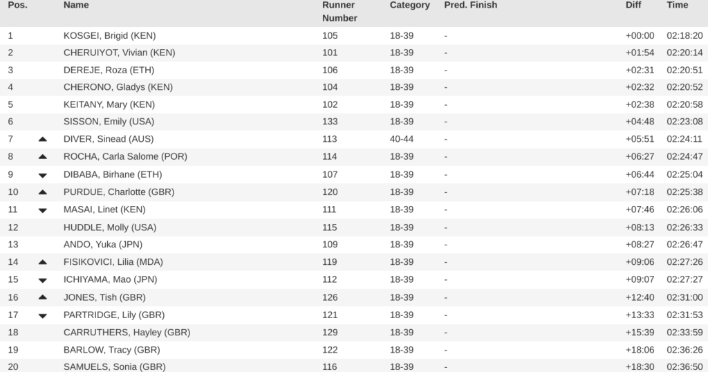 Pos.NameRunner NumberCategoryPred. FinishDiffTime1KOSGEI, Brigid (KEN)10518-39-+00:0002:18:202CHERUIYOT, Vivian (KEN)10118-39-+01:5402:20:143DEREJE, Roza (ETH)10618-39-+02:3102:20:514CHERONO, Gladys (KEN)10418-39-+02:3202:20:525KEITANY, Mary (KEN)10218-39-+02:3802:20:586SISSON, Emily (USA)13318-39-+04:4802:23:087DIVER, Sinead (AUS)11340-44-+05:5102:24:118ROCHA, Carla Salome (POR)11418-39-+06:2702:24:479DIBABA, Birhane (ETH)10718-39-+06:4402:25:0410PURDUE, Charlotte (GBR)12018-39-+07:1802:25:3811MASAI, Linet (KEN)11118-39-+07:4602:26:0612HUDDLE, Molly (USA)11518-39-+08:1302:26:3313ANDO, Yuka (JPN)10918-39-+08:2702:26:4714FISIKOVICI, Lilia (MDA)11918-39-+09:0602:27:2615ICHIYAMA, Mao (JPN)11218-39-+09:0702:27:2716JONES, Tish (GBR)12618-39-+12:4002:31:0017PARTRIDGE, Lily (GBR)12118-39-+13:3302:31:5318CARRUTHERS, Hayley (GBR)12918-39-+15:3902:33:5919BARLOW, Tracy (GBR)12218-39-+18:0602:36:2620SAMUELS, Sonia (GBR)11618-39-+18:3002:36:50