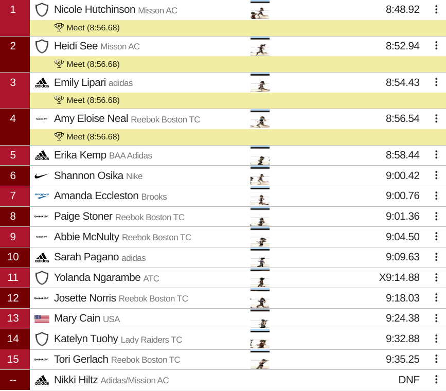 Nicole Hutchinson Misson AC8:48.92 Meet (8:56.68) 2 Heidi See Misson AC8:52.94 Meet (8:56.68) 3 Emily Lipari adidas8:54.43 Meet (8:56.68) 4 Amy Eloise Neal Reebok Boston TC8:56.54 Meet (8:56.68) 5 Erika Kemp BAA Adidas8:58.44 6 Shannon Osika Nike9:00.42 7 Amanda Eccleston Brooks9:00.76 8 Paige Stoner Reebok Boston TC9:01.36 9 Abbie McNulty Reebok Boston TC9:04.50 10 Sarah Pagano adidas9:09.63 11 Yolanda Ngarambe ATCX9:14.88 12 Josette Norris Reebok Boston TC9:18.03 13 Mary Cain USA9:24.38 14 Katelyn Tuohy Lady Raiders TC9:32.88 15 Tori Gerlach Reebok Boston TC9:35.25 -- Nikki Hiltz Adidas/Mission ACDNF