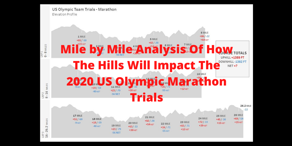 Mile by Mile Analysis Of How The Hills Will Impact The 2020 US Olympic
