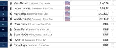 Moh Ahmed Bowerman Track Club12:47.20 2 Lopez Lomong Bowerman Track Club12:58.78 3 Marc Scott Bowerman Track Club14:13.93 4 Woody Kincaid Bowerman Track Club14:14.00 -- Chris Derrick Bowerman Track ClubDNF -- Grant Fisher Bowerman Track ClubDNF -- Sean McGorty Bowerman Track ClubDNF -- Ryan Hill Bowerman Track ClubDNF -- Evan Jager Bowerman Track ClubDNF