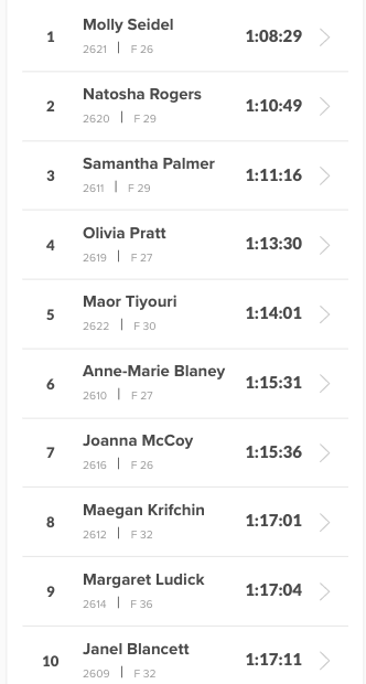 OVERALL GENDER DIVISION PACE TIME Claim Molly Seidel F 26Bib 2621Cambridge, MA, USA 9 1 1 5:14 MIN/MI 1:08:29 Claim Natosha Rogers F 29Bib 2620Rochester Hls, MI, USA 12 2 2 5:24 MIN/MI 1:10:49 Claim Samantha Palmer F 29Bib 2611Tuscaloosa, AL, USA 13 3 3 5:26 MIN/MI 1:11:16 Claim Olivia Pratt F 27Bib 2619Rochester Hls, MI, USA 15 4 4 5:37 MIN/MI 1:13:30 Claim Maor Tiyouri F 30Bib 2622Boulder, CO, USA 16 5 1 5:39 MIN/MI 1:14:01 Claim Anne-Marie Blaney F 27Bib 2610Rochester Hls, MI, USA 18 6 5 5:46 MIN/MI 1:15:31 Claim Joanna McCoy F 26Bib 2616Smyrna, GA, USA 19 7 6 5:46 MIN/MI 1:15:36 Claim Maegan Krifchin F 32Bib 2612Cambridge, MA, USA 23 8 2 5:53 MIN/MI 1:17:01 Claim Margaret Ludick F 36Bib 2614Minnetonka, MN, USA 24 9 1 5:53 MIN/MI 1:17:04 Claim Janel Blancett F 32Bib 2609Atlanta, GA, USA 25 10 3 5:54 MIN/MI 1:17:11