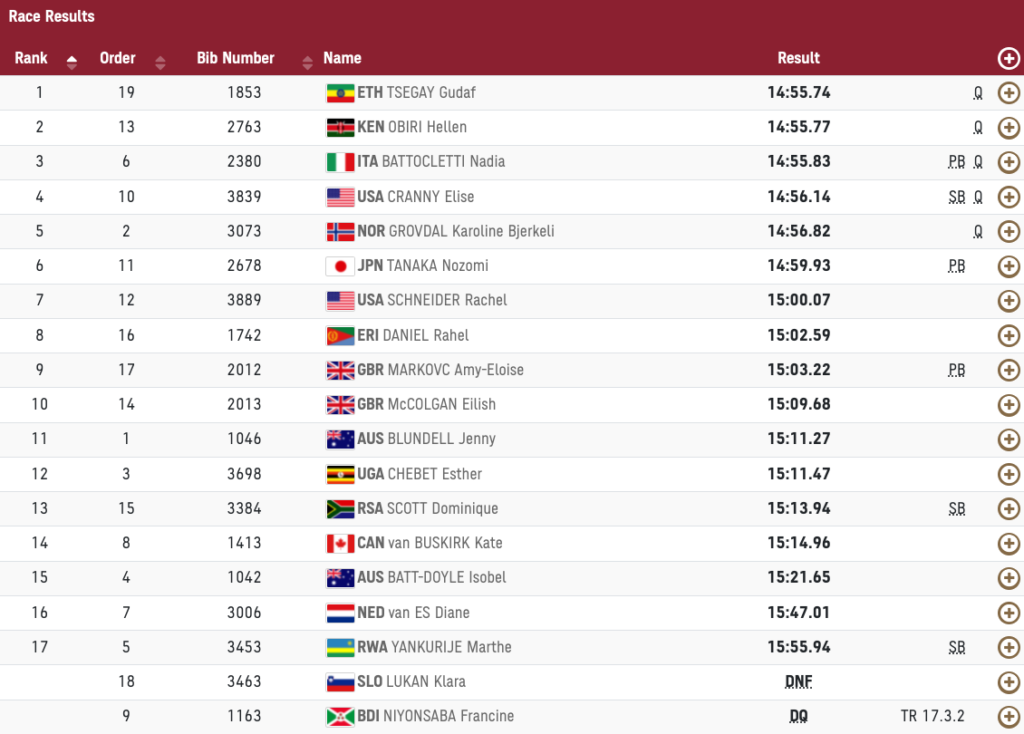 1	19	1853	 ETH TSEGAY Gudaf 14:55.74			Q	 2	13	2763	 KEN OBIRI Hellen 14:55.77			Q	 3	6	2380	 ITA BATTOCLETTI Nadia 14:55.83		PB	Q	 4	10	3839	 USA CRANNY Elise 14:56.14		SB	Q	 5	2	3073	 NOR GROVDAL Karoline Bjerkeli 14:56.82			Q	 6	11	2678	 JPN TANAKA Nozomi 14:59.93		PB		 7	12	3889	 USA SCHNEIDER Rachel 15:00.07				 8	16	1742	 ERI DANIEL Rahel 15:02.59				 9	17	2012	 GBR MARKOVC Amy-Eloise 15:03.22		PB		 10	14	2013	 GBR McCOLGAN Eilish 15:09.68				 11	1	1046	 AUS BLUNDELL Jenny 15:11.27				 12	3	3698	 UGA CHEBET Esther 15:11.47				 13	15	3384	 RSA SCOTT Dominique 15:13.94		SB		 14	8	1413	 CAN van BUSKIRK Kate 15:14.96				 15	4	1042	 AUS BATT-DOYLE Isobel 15:21.65				 16	7	3006	 NED van ES Diane 15:47.01				 17	5	3453	 RWA YANKURIJE Marthe 15:55.94		SB		 18	3463	 SLO LUKAN Klara DNF				 9	1163	 BDI NIYONSABA Francine DQ		TR 17.3.2		