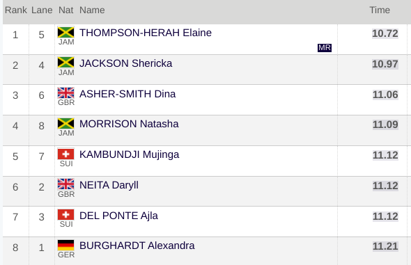 100 Metres - Women - Diamond Discipline Wind: +1.3 m/s
Pts
1 THOMPSON-HERAH Elaine JAM 10.72 8.00
2 JACKSON Shericka JAM 10.97 7.00
3 ASHER-SMITH Dina GBR 11.06 6.00
4 MORRISON Natasha JAM 11.09 5.00
5 KAMBUNDJI Mujinga SUI 11.12 4.00
6 NEITA Daryll GBR 11.12 3.00
7 DEL PONTE Ajla SUI 11.12 2.00
8 BURGHARDT Alexandra GER 11.21 1.00