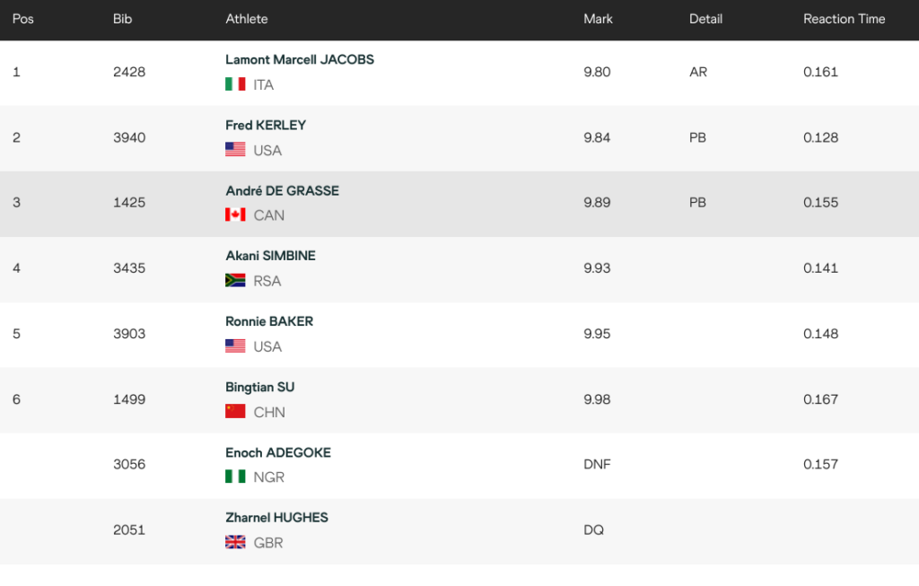 100m Results 1 2428 Lamont Marcell JACOBS
ITA
9.80 AR 0.161
2 3940 Fred KERLEY
USA
9.84 PB 0.128
3 1425 André DE GRASSE
CAN
9.89 PB 0.155
4 3435 Akani SIMBINE
RSA
9.93 0.141
5 3903 Ronnie BAKER
USA
9.95 0.148
6 1499 Bingtian SU
CHN
9.98 0.167
3056 Enoch ADEGOKE
NGR
DNF 0.157
2051 Zharnel HUGHES
GBR
DQ