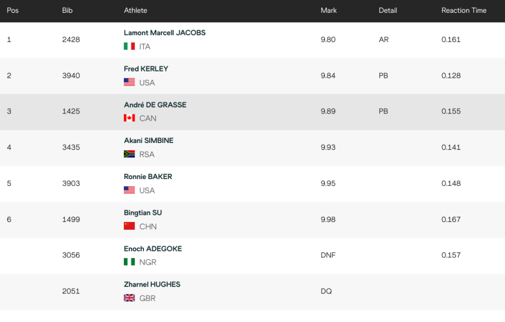 100m Results 1	2428	Lamont Marcell JACOBS
ITA
9.80	AR	0.161
2	3940	Fred KERLEY
USA
9.84	PB	0.128
3	1425	André DE GRASSE
CAN
9.89	PB	0.155
4	3435	Akani SIMBINE
RSA
9.93		0.141
5	3903	Ronnie BAKER
USA
9.95		0.148
6	1499	Bingtian SU
CHN
9.98		0.167
3056	Enoch ADEGOKE
NGR
DNF		0.157
2051	Zharnel HUGHES
GBR
DQ	