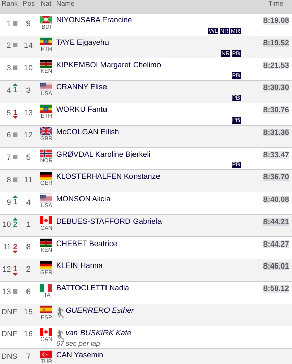 3000 Metres - Women - Diamond Discipline
Pts
1 NIYONSABA Francine BDI 8:19.08 8.00
2 TAYE Ejgayehu ETH 8:19.52 7.00
3 KIPKEMBOI Margaret Chelimo KEN 8:21.53 6.00
4 CRANNY Elise USA 8:30.30 5.00
5 WORKU Fantu ETH 8:30.76 4.00
6 MCCOLGAN Eilish GBR 8:31.36 3.00
7 GRØVDAL Karoline Bjerkeli NOR 8:33.47 2.00
8 KLOSTERHALFEN Konstanze GER 8:36.70 1.00
9 MONSON Alicia USA 8:40.08
10 DEBUES-STAFFORD Gabriela CAN 8:44.21
11 CHEBET Beatrice KEN 8:44.27
12 KLEIN Hanna GER 8:46.01
13 BATTOCLETTI Nadia ITA 8:58.12
GUERRERO Esther ESP DNF
VAN BUSKIRK Kate CAN DNF