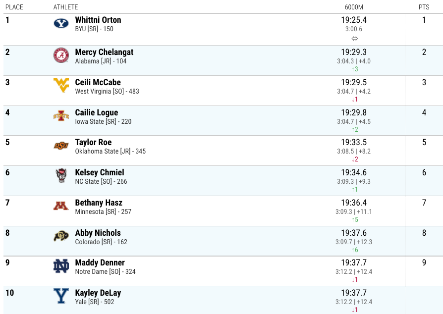 Top 10 Women's Results PLACE	ATHLETE	6000M	PTS
1	Whittni Orton
BYU [SR] - 150
19:25.4
3:00.6
1
2	Mercy Chelangat
Alabama [JR] - 104
19:29.3
3:04.3 | +4.0
3
2
3	Ceili McCabe
West Virginia [SO] - 483
19:29.5
3:04.7 | +4.2
1
3
4	Cailie Logue
Iowa State [SR] - 220
19:29.8
3:04.7 | +4.5
2
4
5	Taylor Roe
Oklahoma State [JR] - 345
19:33.5
3:08.5 | +8.2
2
5
6	Kelsey Chmiel
NC State [SO] - 266
19:34.6
3:09.3 | +9.3
1
6
7	Bethany Hasz
Minnesota [SR] - 257
19:36.4
3:09.3 | +11.1
5
7
8	Abby Nichols
Colorado [SR] - 162
19:37.6
3:09.7 | +12.3
6
8
9	Maddy Denner
Notre Dame [SO] - 324
19:37.7
3:12.2 | +12.4
1
9
10	Kayley DeLay
Yale [SR] - 502
19:37.7
3:12.2 | +12.4
1
