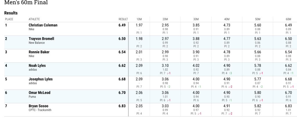 Millrose 60m Results