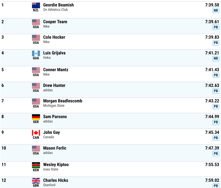 Men's 3000m Results Millrose