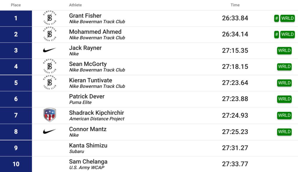Grant Fisher 26:33 10,000m Record