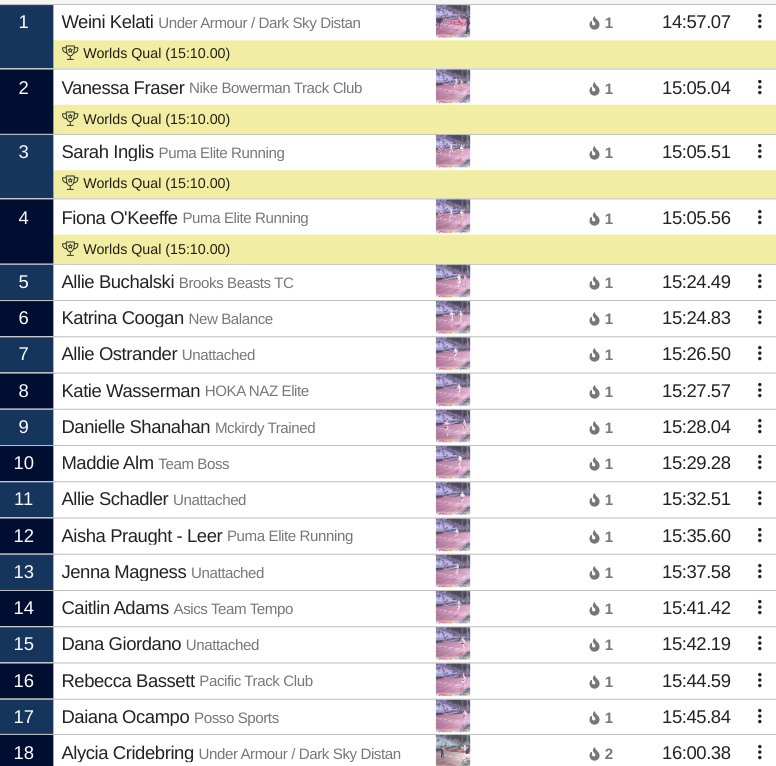 2022 Portland Track Festival Results on One Page