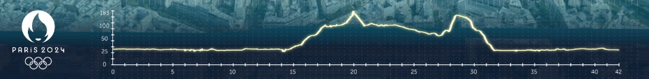 Olympic Marathon Course Elevation Profile