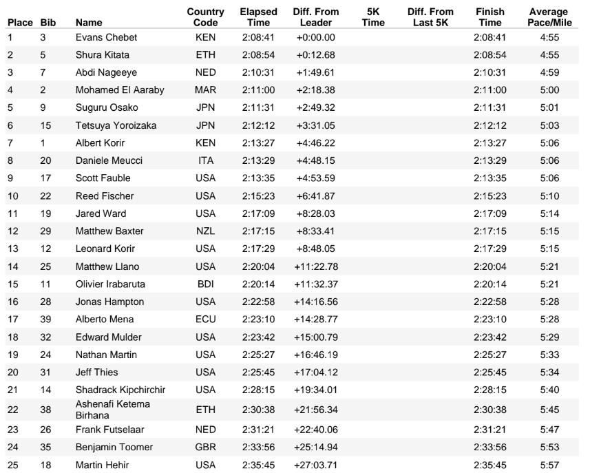 2022 New York City Marathon Tracking and Results
