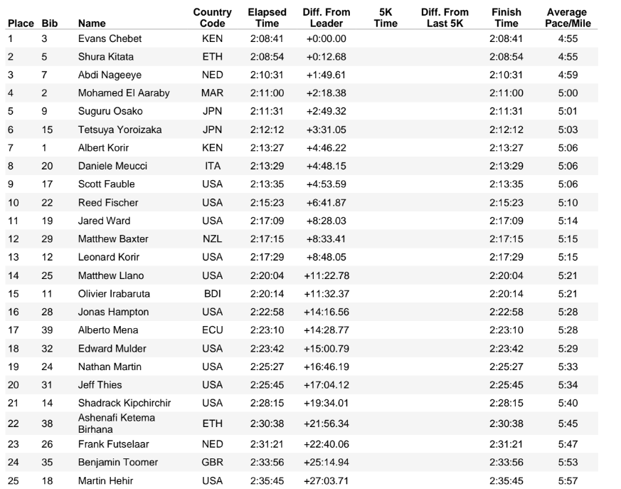 marathon tours 2022 results