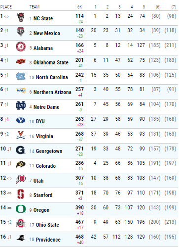 Live Results and Tracking - 2022 NCAA Cross Country Championships ...