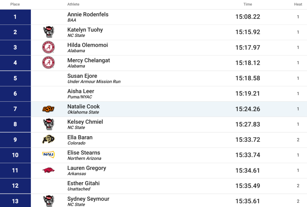 Place Athlete Time Heat
1 Annie Rodenfels
BAA
15:08.22 1
2 Katelyn Tuohy
NC State
15:15.92 1
3 Hilda Olemomoi
Alabama
15:17.97 1
4 Mercy Chelangat
Alabama
15:18.12 1
5 Susan Ejore
Under Armour Mission Run
15:18.58 1
6 Aisha Leer
Puma/NYAC
15:19.21 1
7 Natalie Cook