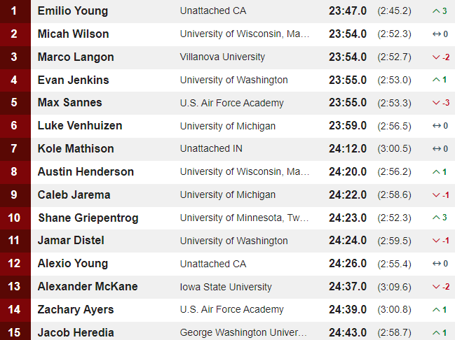 Men's U20 Results 2023 USATF Cross Country Championships