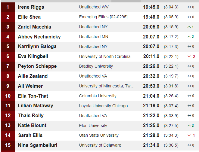 Women's U20 Results 2023 USATF Cross Country Championships