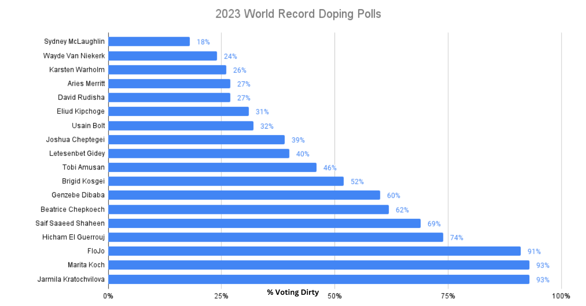 Track and Field World Record Doping Polls Results V2.0 2023