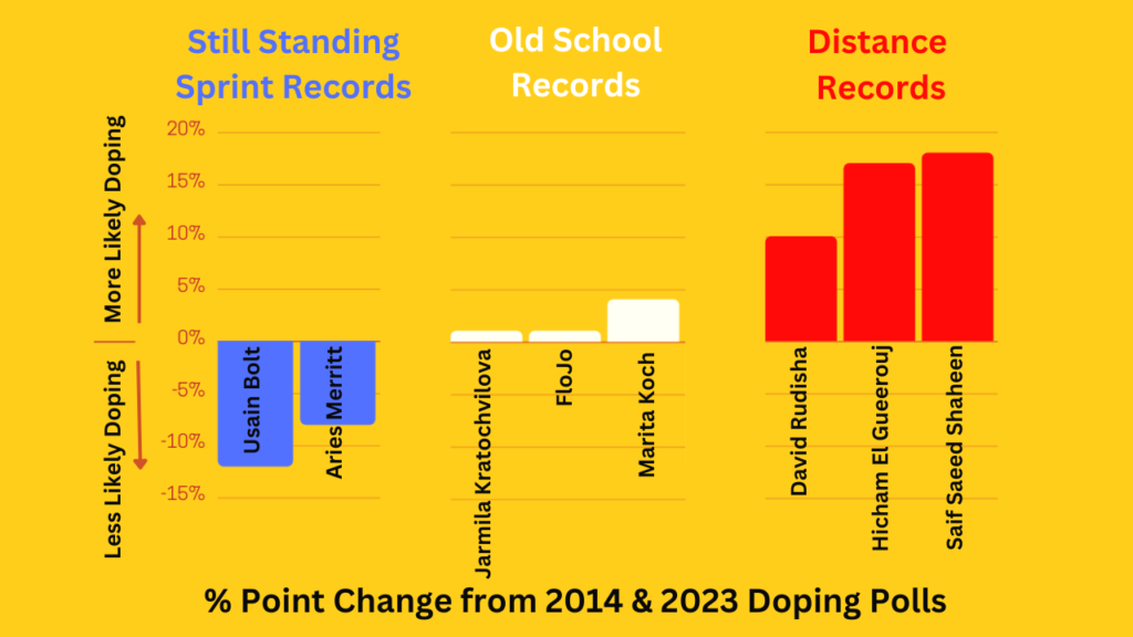 Comparaison des sondages antidopage 2014 et 2023