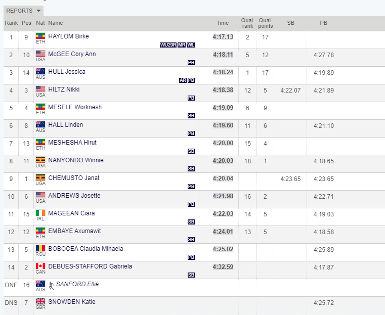 2023 Bislett Games Oslo Diamond League Event Coverage