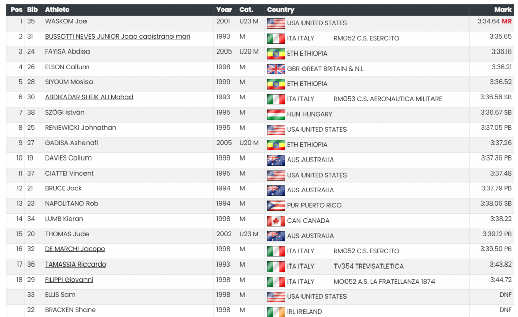 Il gran calcio di Joe Waskom viaggia bene, Waskom corre 3:34.64 PB per vincere i 1500 a Lignano, Italia