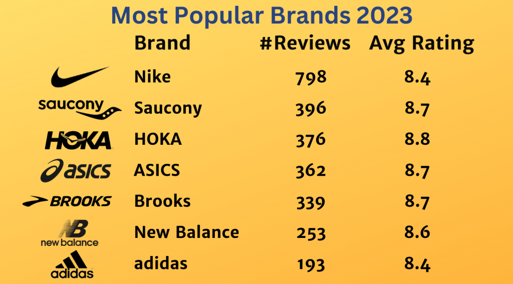 What are the Most Popular Running Shoe Brands?