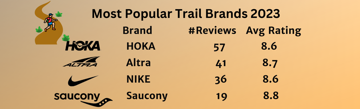 What are the Most Popular Running Shoe Brands? --  